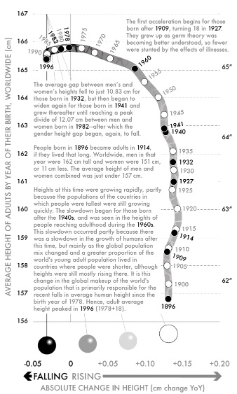 Fig 55-Average height of adults worldwide, born 1896–1996